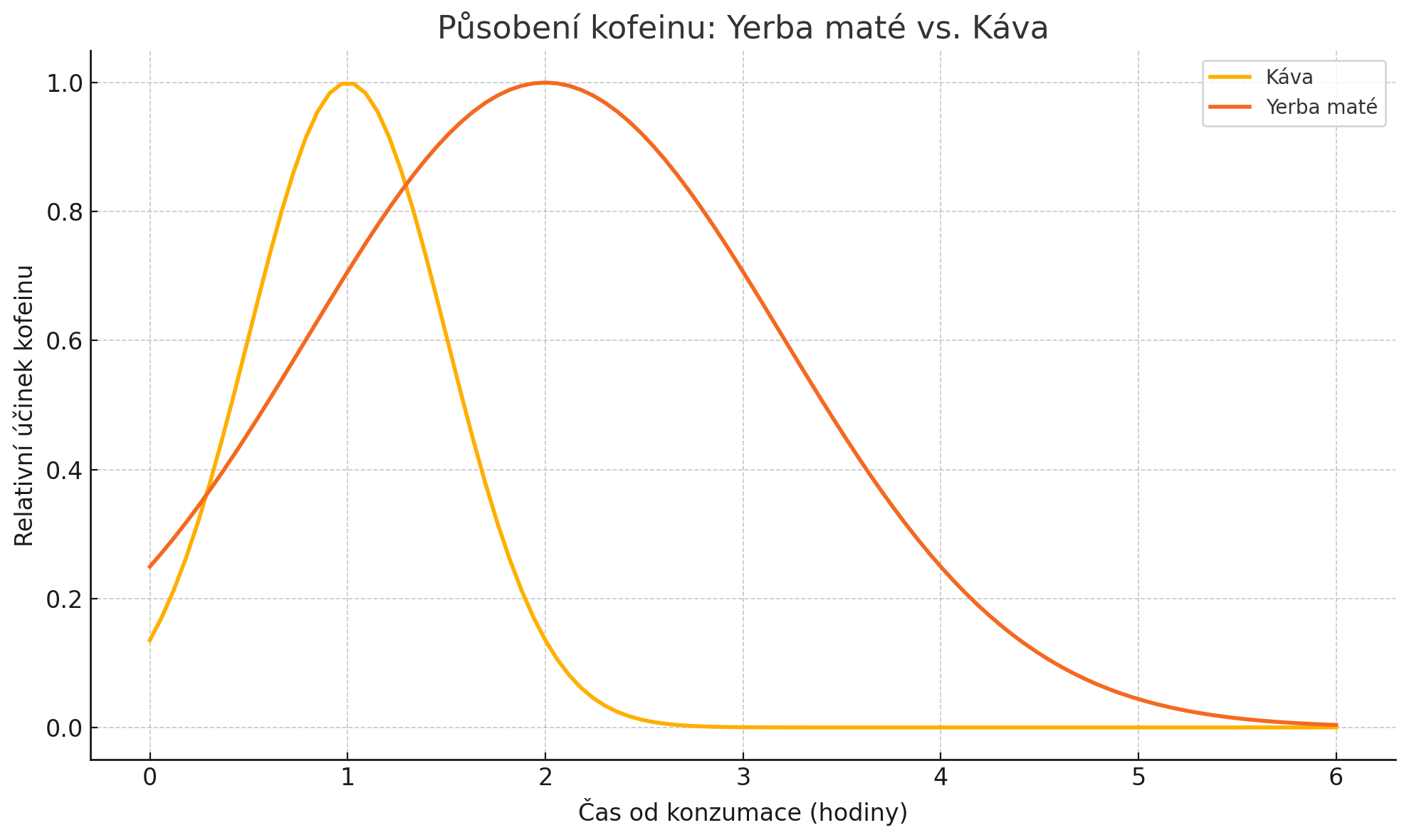 graf mate vs kava casova osa